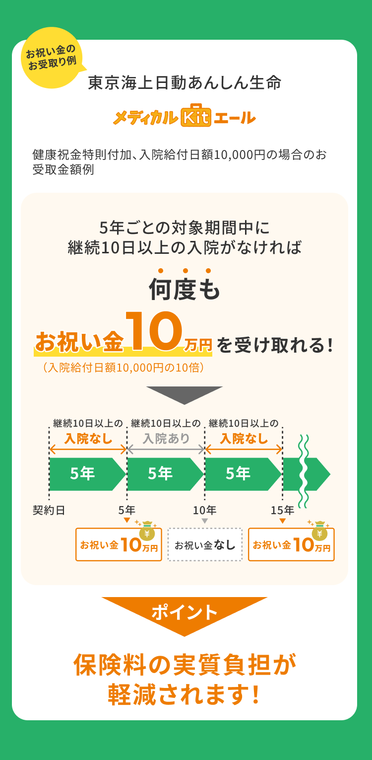 お祝い金のお受取り例 5年ごとにお祝い金10万円を受け取れる
