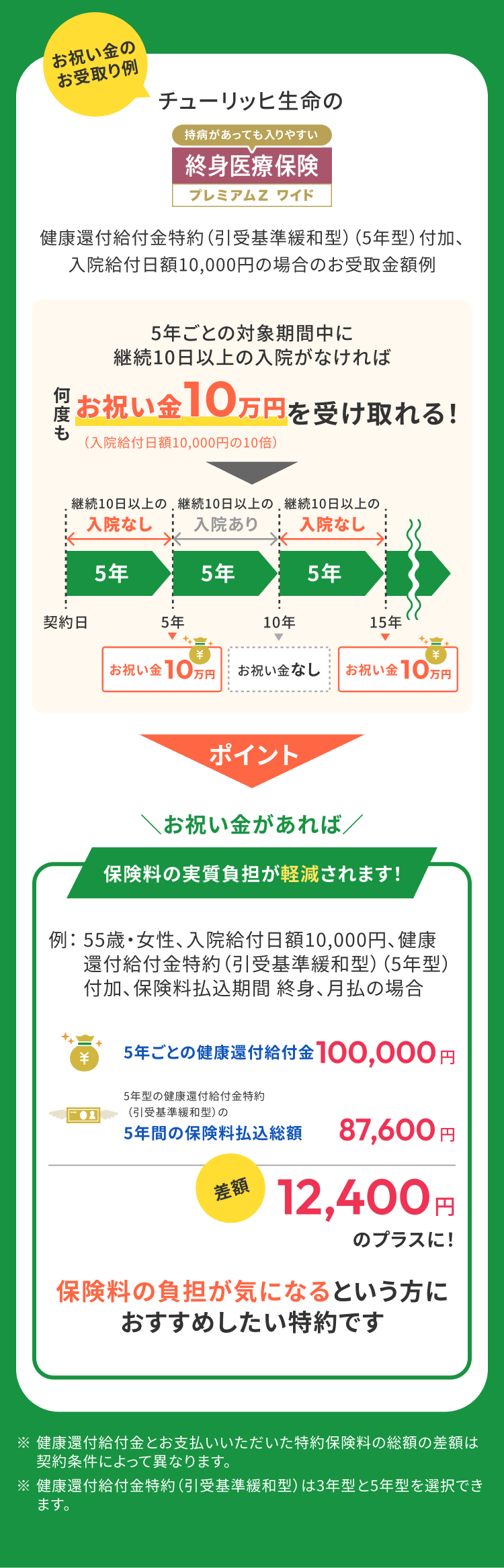 お祝い金のお受取り例 5年ごとの対象期間中に継続10日以上の入院がなければお祝い金10万円を受け取れる
